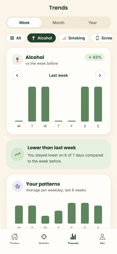 The Trends screen showing alcohol down 43% versus the week before and an average-per-weekday pattern chart